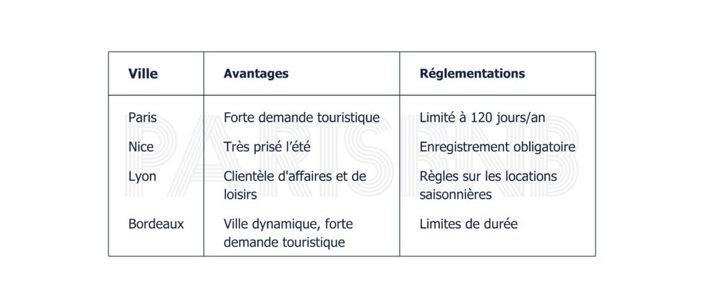 Où Investir en Airbnb?