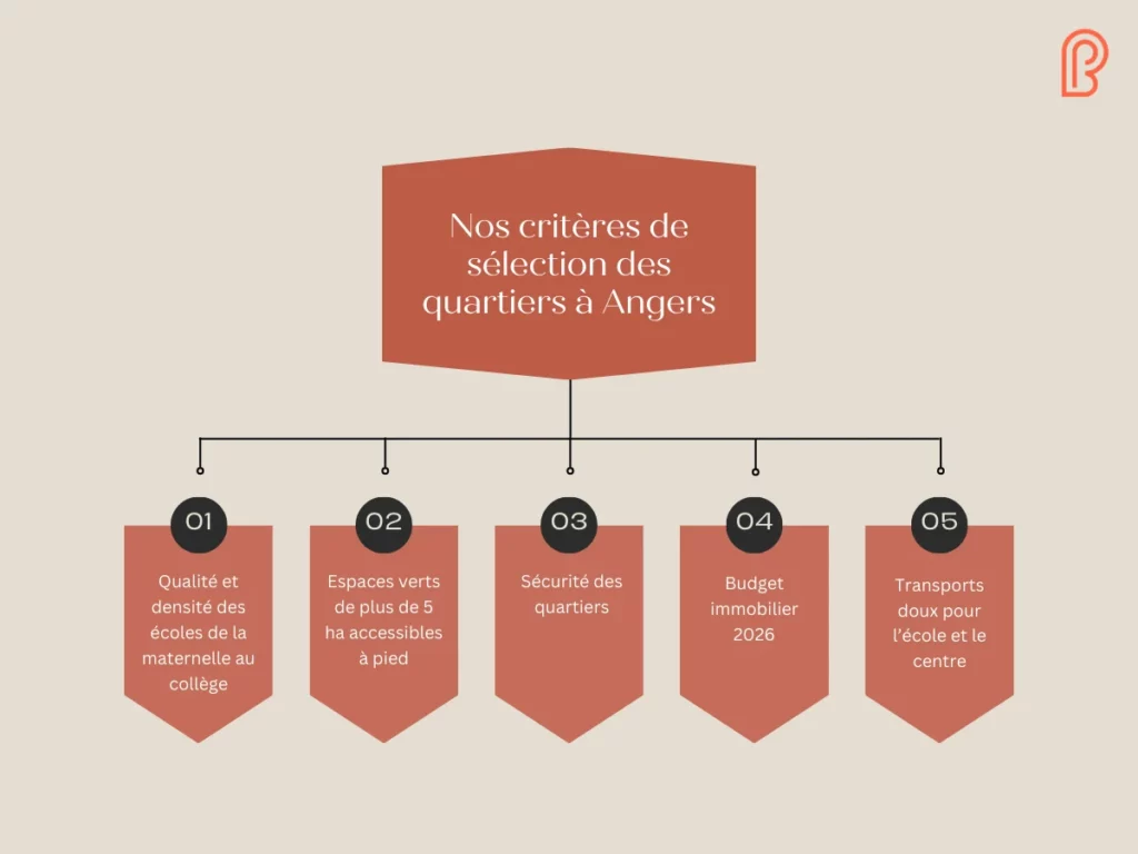 Infographie présentant les critères de sélection des quartiers à Angers pour les familles